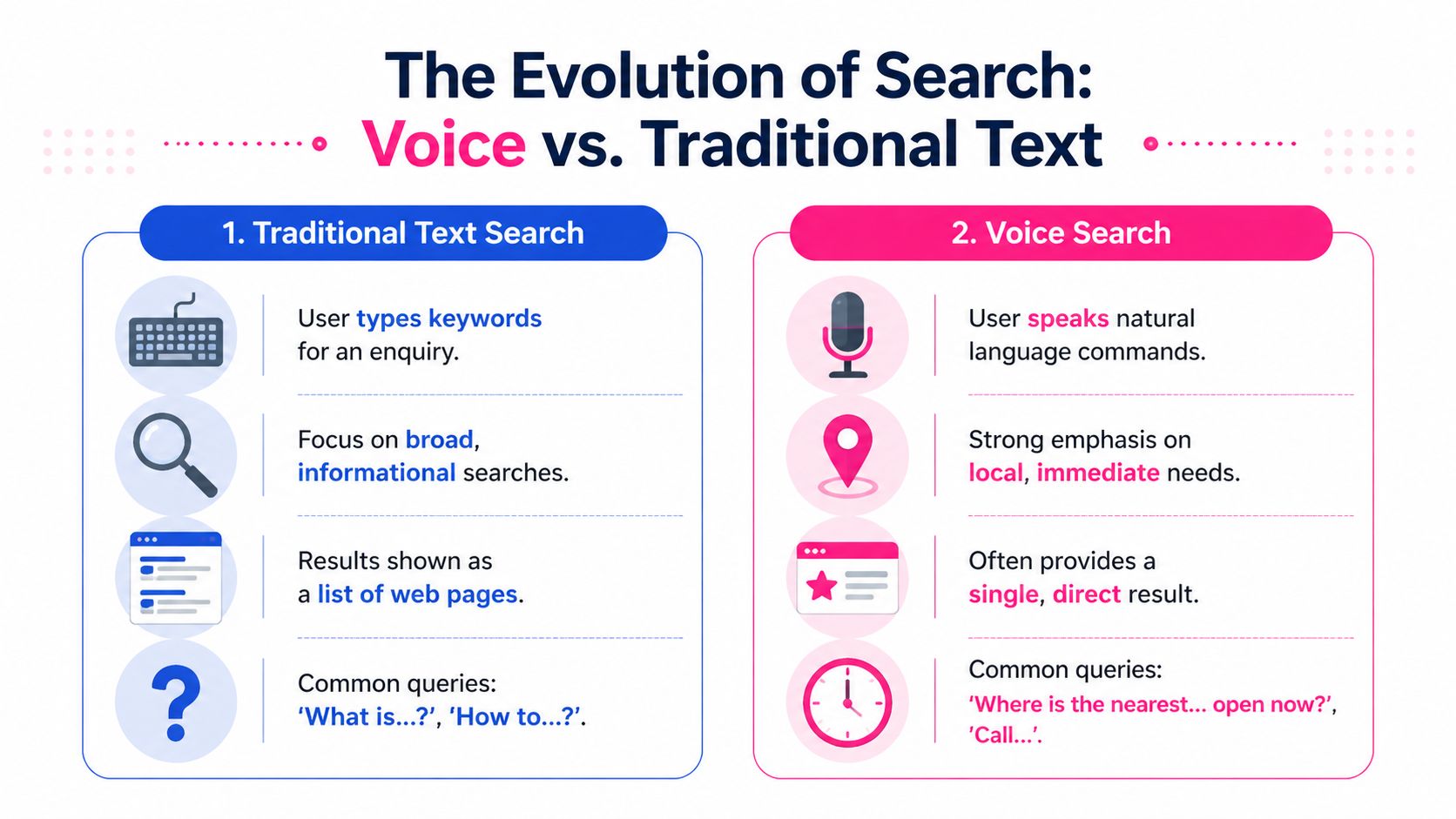 Una infografía que compara las diferencias clave entre la búsqueda tradicional basada en texto y las tecnologías modernas de búsqueda por voz.