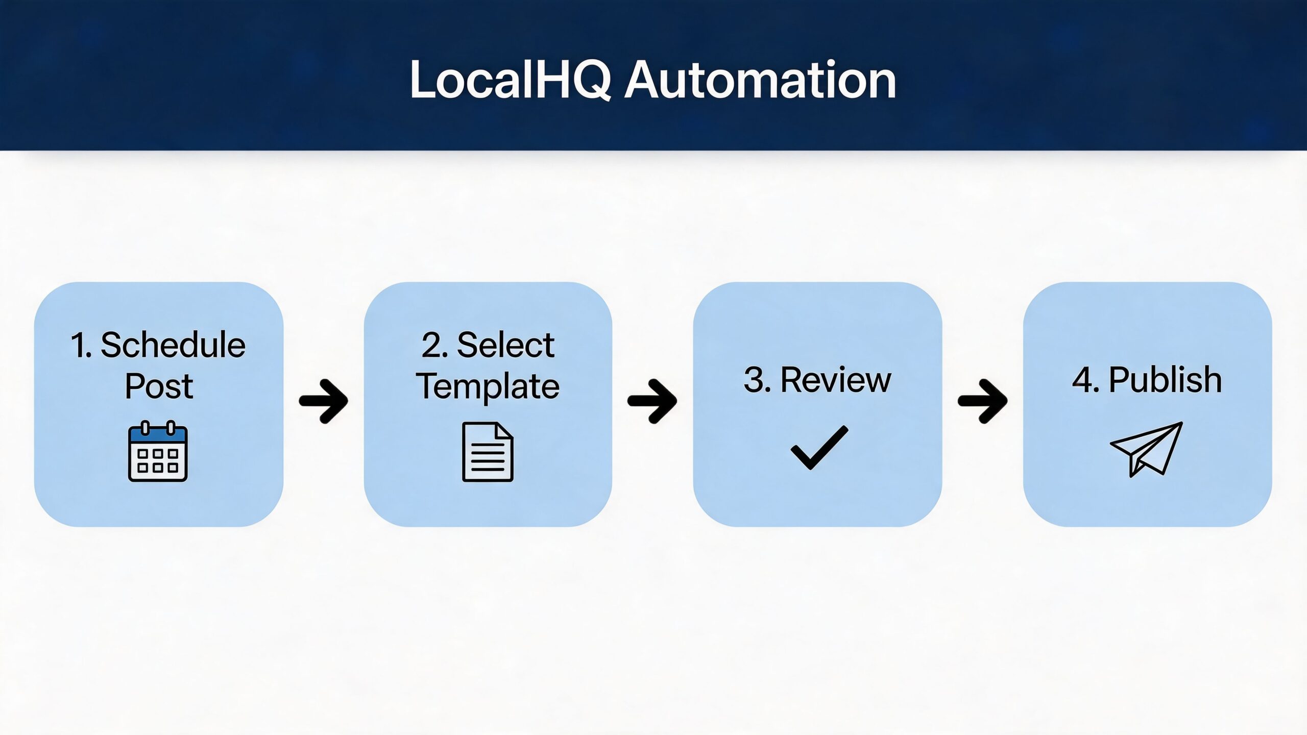 En infographic i fire trin, der viser LocalHQ-automatiseringsworkflowet: planlæg opslag, vælg skabelon, gennemgå og udgiv indhold.