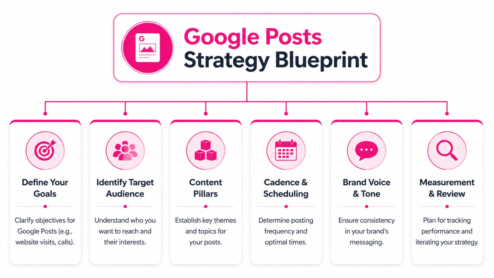En strategisk infographic med titlen Google Posts Strategy Blueprint, der skitserer seks nøgletrin til succes med digital marketing.