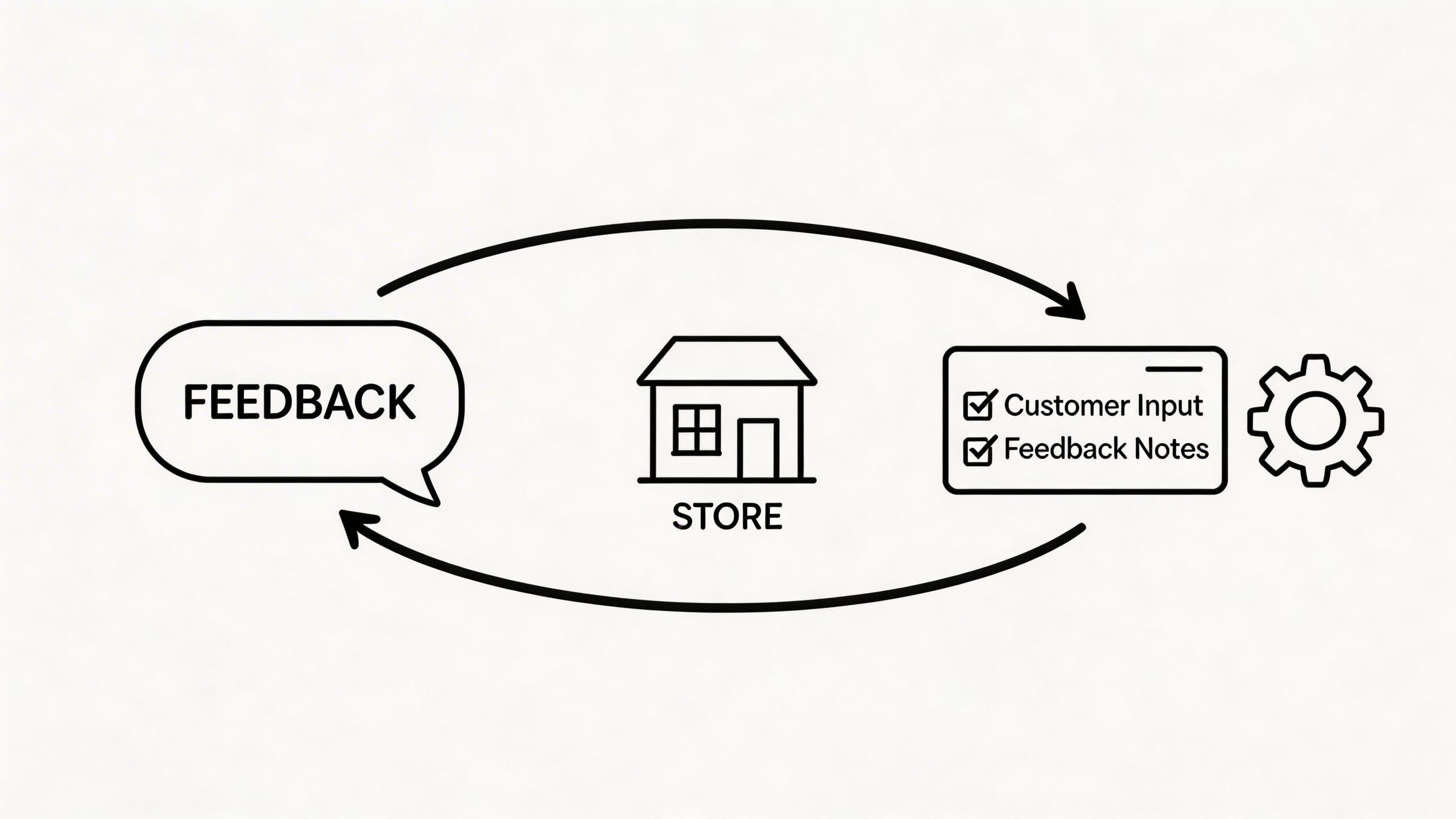 Et diagram, der illustrerer et feedback-loop mellem en kundefeedback-boble, en butik og noter fra virksomheden.