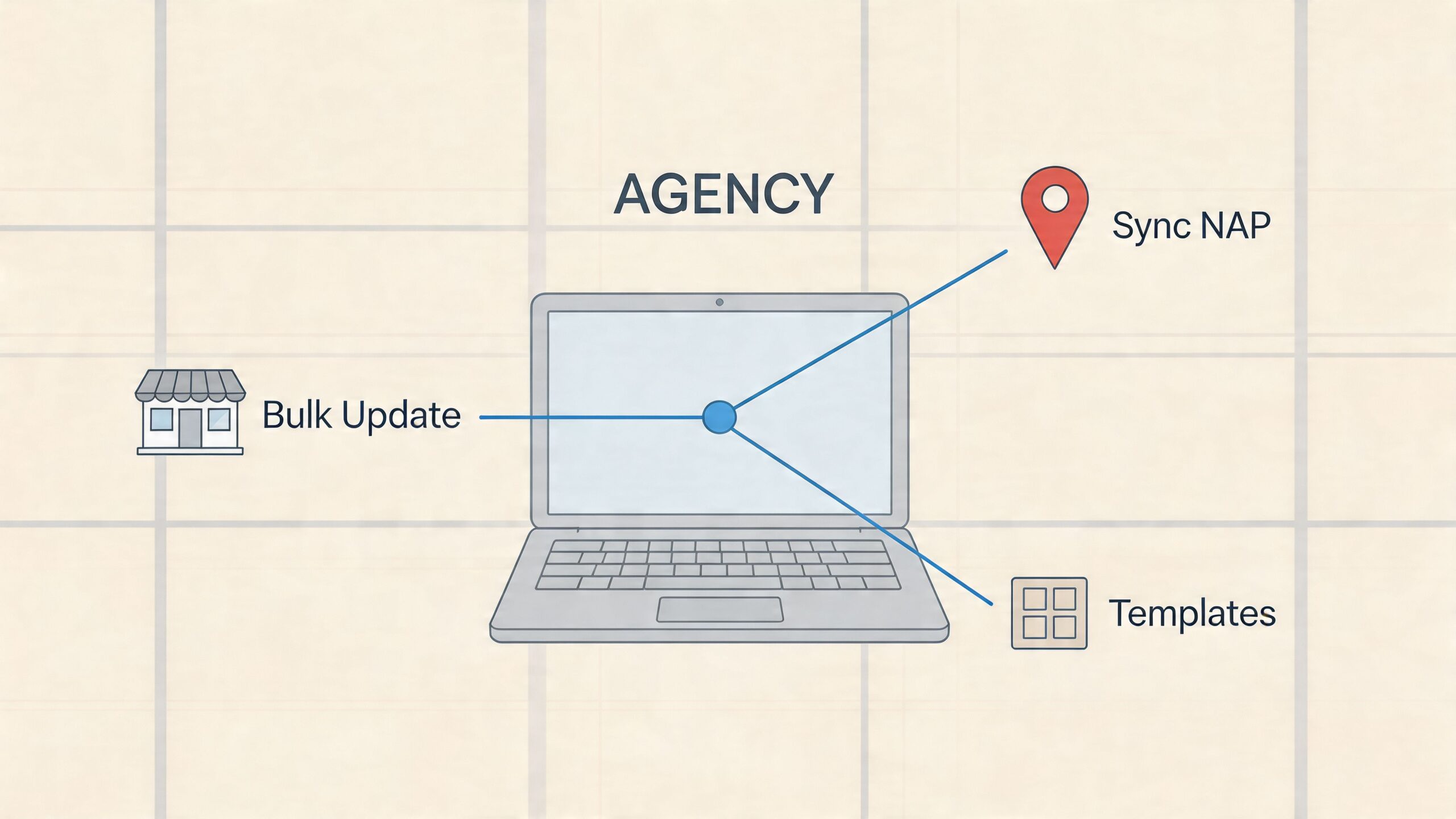 Een laptoppictogram met het label Agency en functies zoals Bulk Update, Sync NAP en Templates voor digitaal beheer.