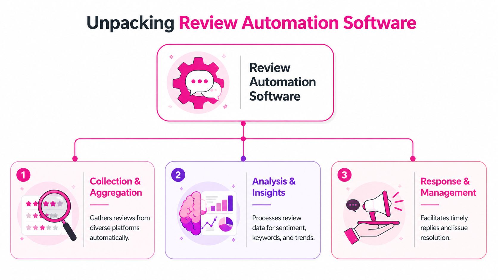 A diagram illustrating the three key functions of review automation software: collection, analysis, and management.