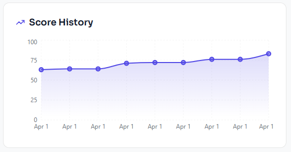 GBP-Audit-Score steigt - Google Business Profile verbessern