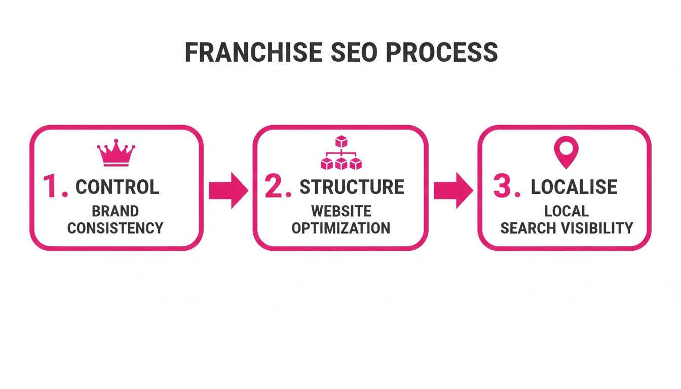 Processo de SEO para franchisings que descreve passos para consistência de marca, otimização do site e visibilidade na pesquisa local.