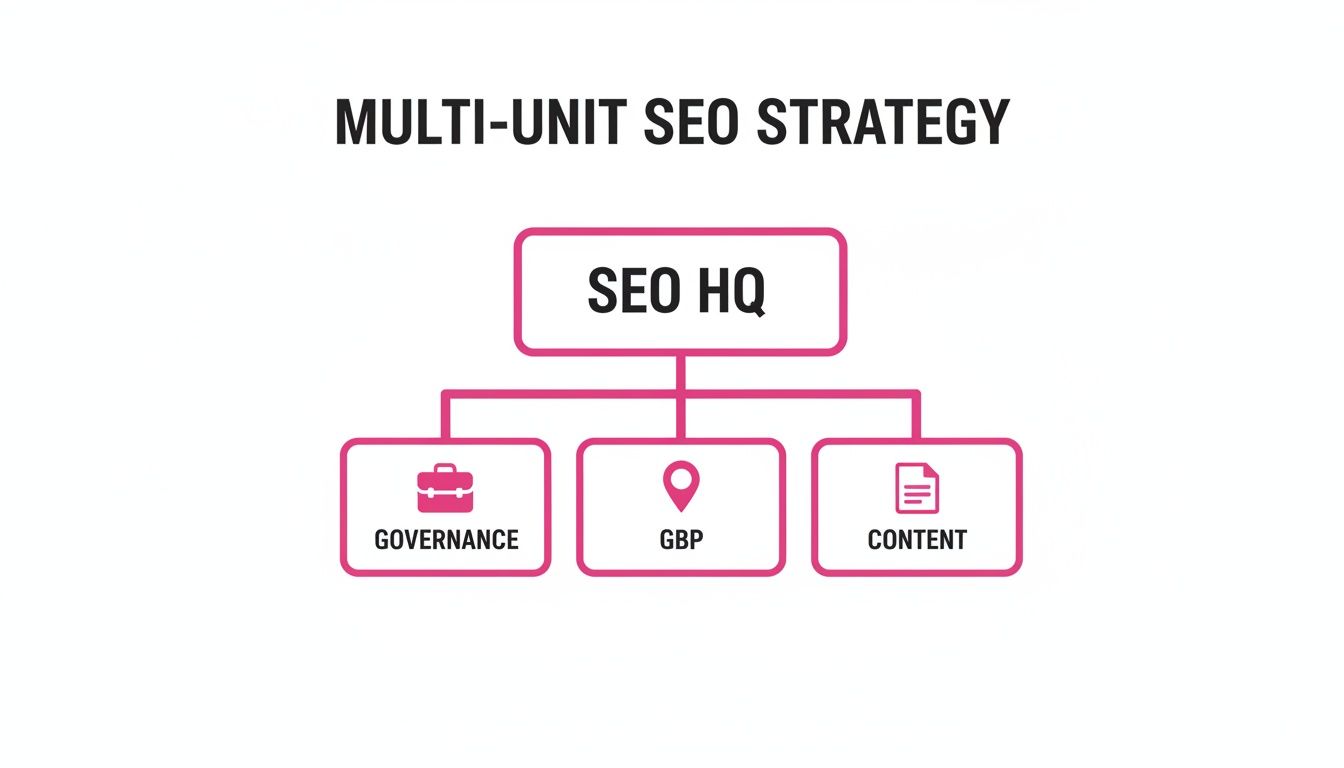 Diagramm, das eine SEO-Strategie für mehrere Standorte zeigt, mit einer SEO-Zentrale, die Governance, Google Business Profile und Inhalte überwacht.