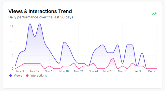 Analítica de SEO local de LocalHQ e información de Google Business Profile