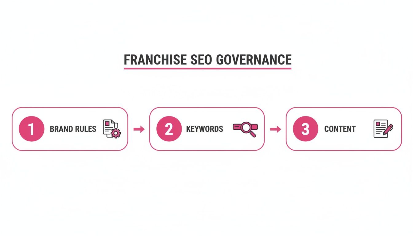 Stroomdiagram dat de drie belangrijkste stappen van Franchise SEO Governance illustreert: merkregels, zoekwoorden en content.