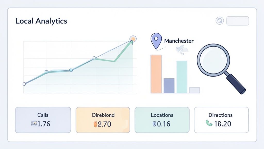 Tableau de bord analytique local avec graphiques de croissance, données de localisation pour Manchester et indicateurs clés comme les appels, les emplacements et les itinéraires.