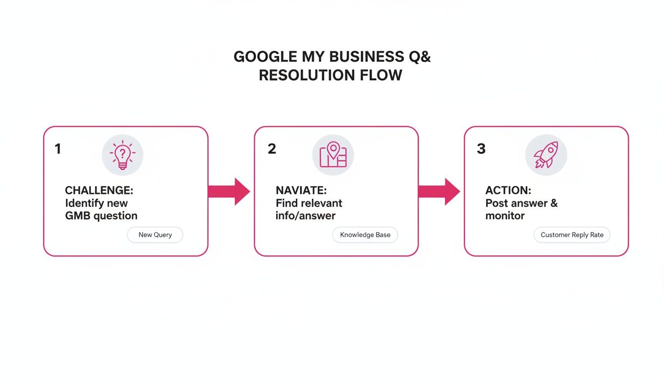 Flowchart illustrating the Google My Business Q&A resolution process with three steps: challenge, navigate, action.