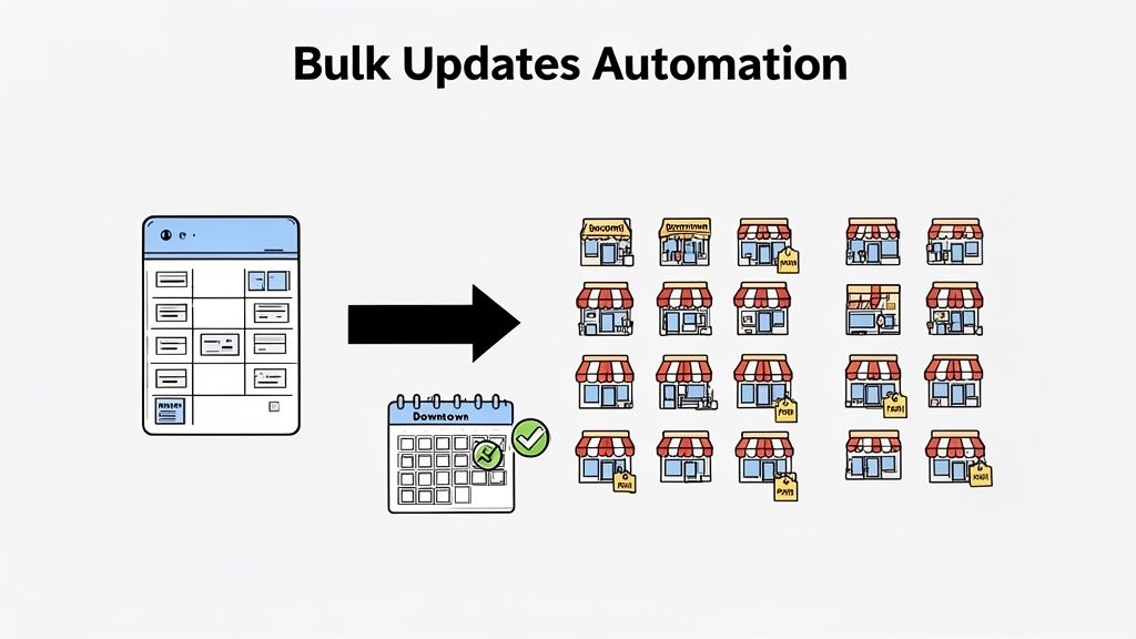 An illustration showing bulk updates automation: a mobile interface updating multiple store locations and a calendar schedule.