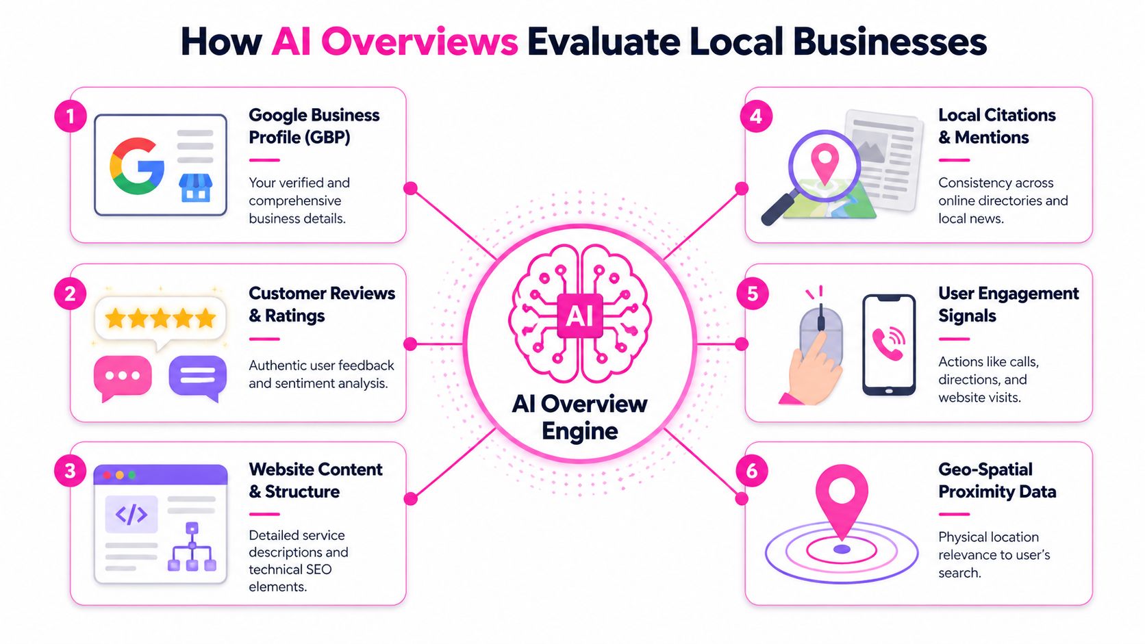 A diagram illustrating how AI engines evaluate local businesses using six key factors like reviews and location data.