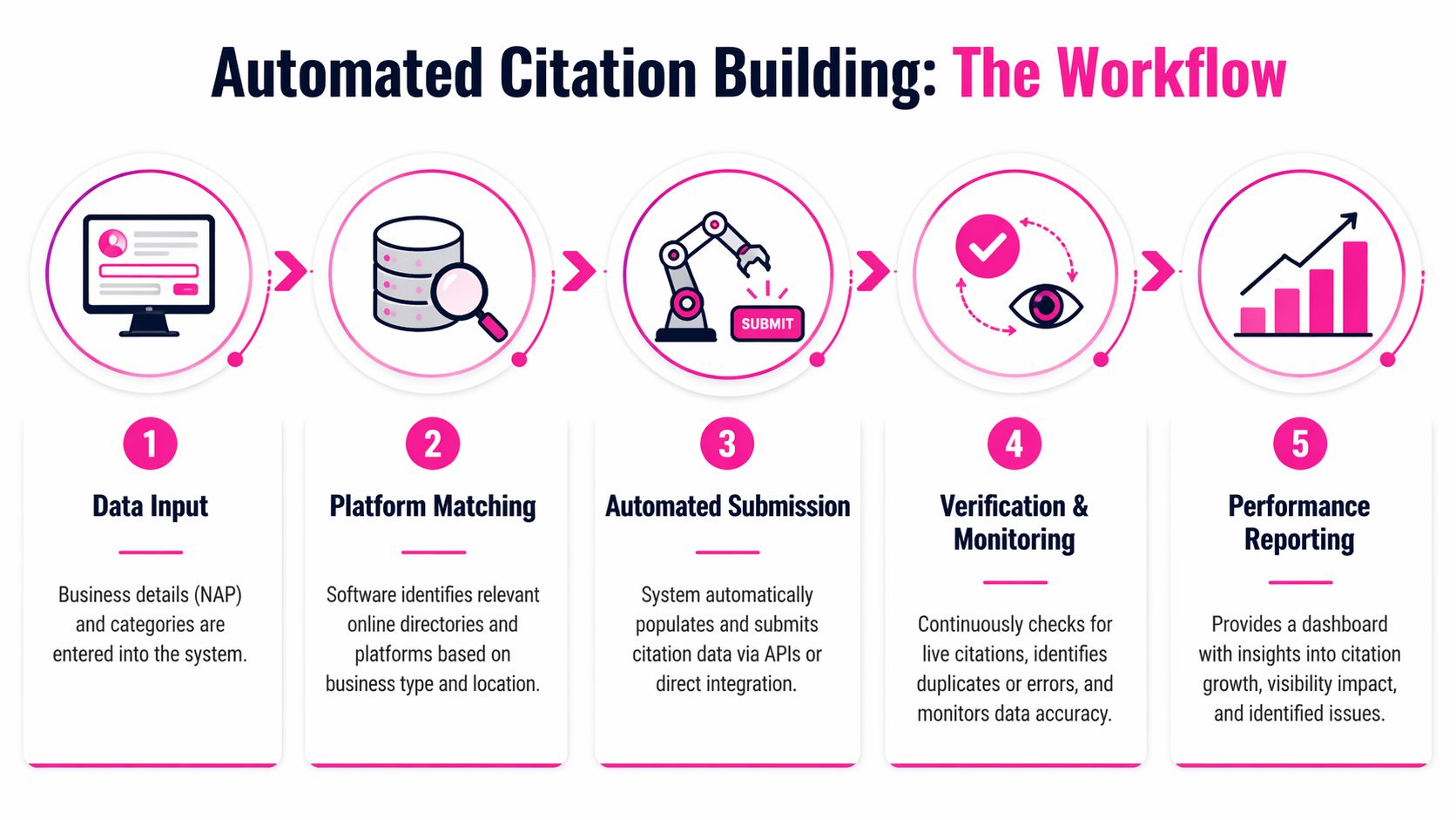 A five-step infographic showing the workflow of automated citation building for business digital marketing strategies.