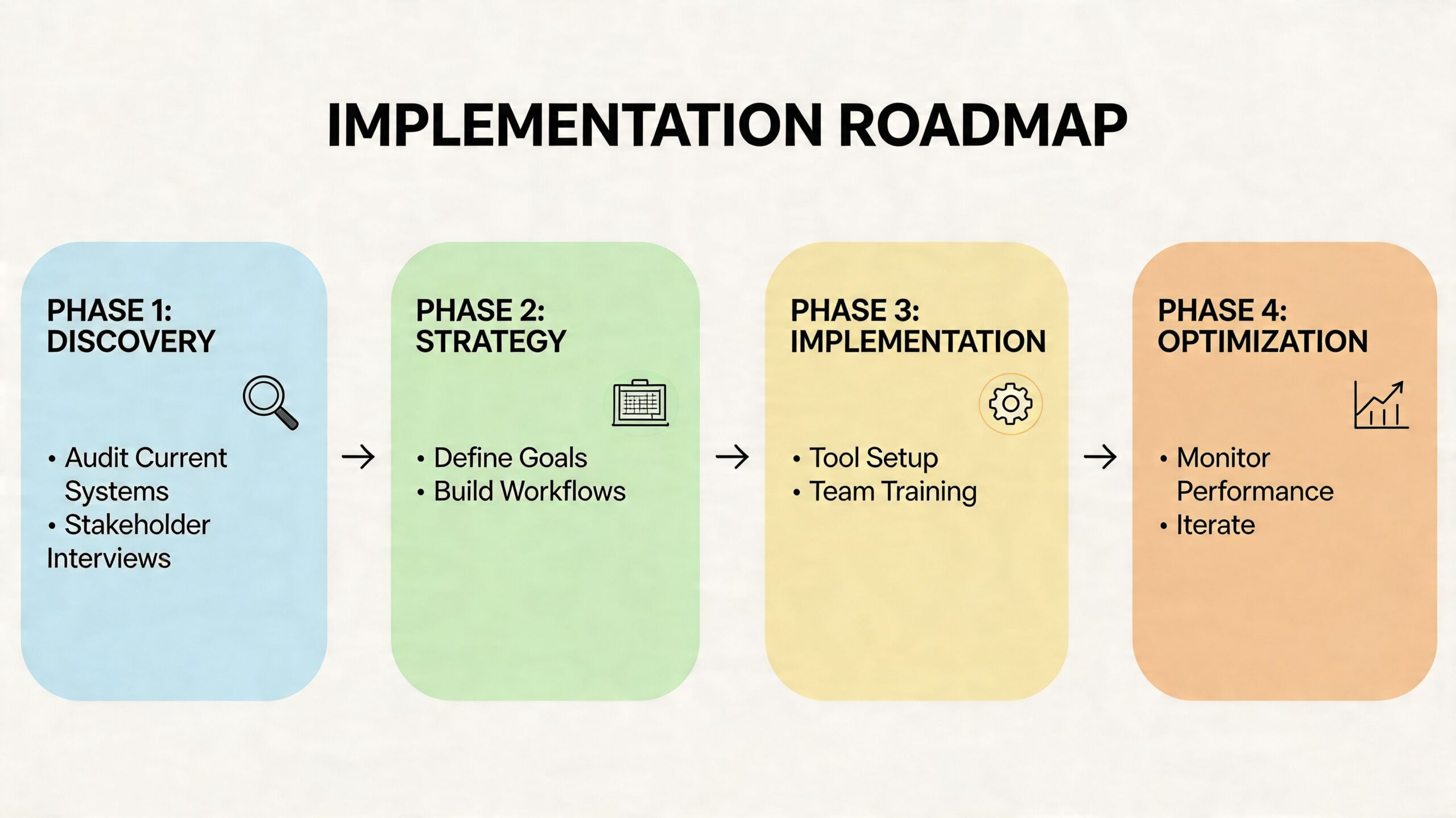 A four-phase implementation roadmap infographic showing discovery, strategy, implementation, and optimization steps for business projects.