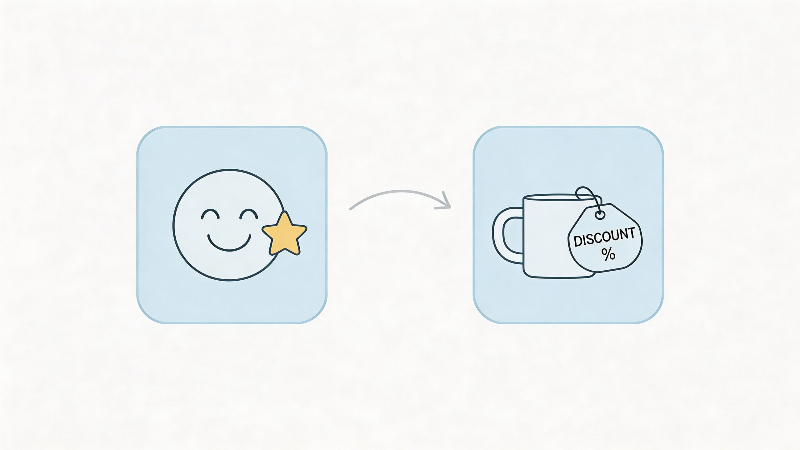 A graphic featuring a happy face icon with a star pointing toward a coffee mug with a discount tag.