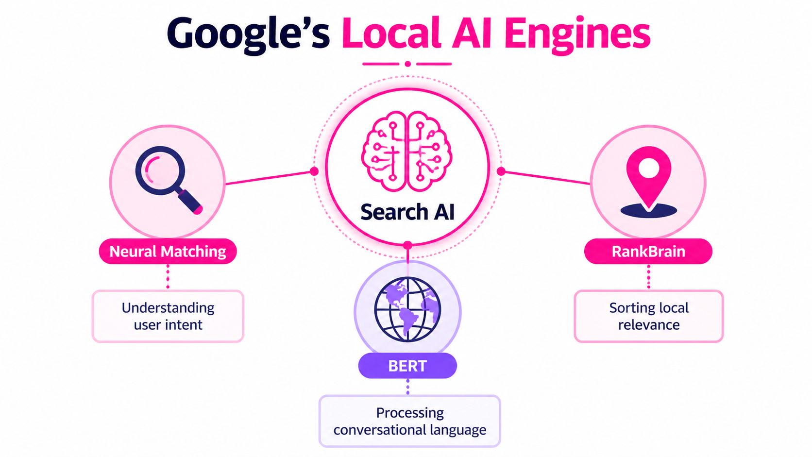 A diagram illustrating Google's local AI engines, including Neural Matching, Search AI, RankBrain, and BERT technologies.