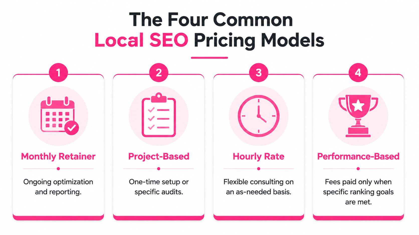 An infographic detailing the four common pricing models for local SEO services including retainer, project, hourly, and performance.