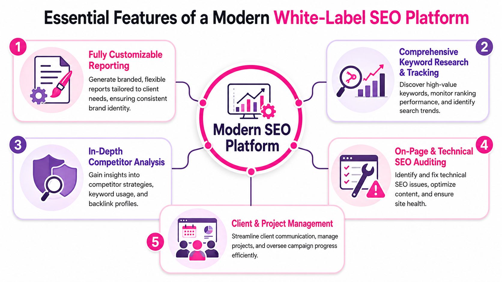 A diagram illustrating five essential features of a modern white-label SEO platform, including reporting and auditing.