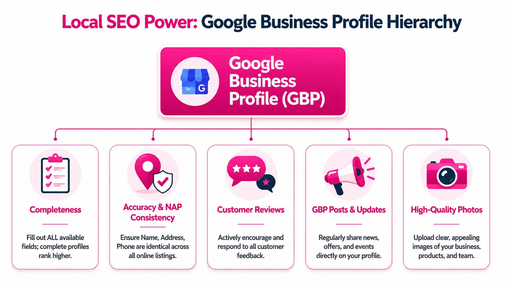 A diagram illustrating the hierarchy of Google Business Profile factors that help improve local SEO rankings.