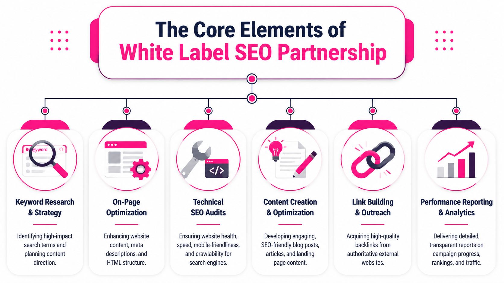 A professional infographic outlining the core elements of a white label SEO partnership strategy.