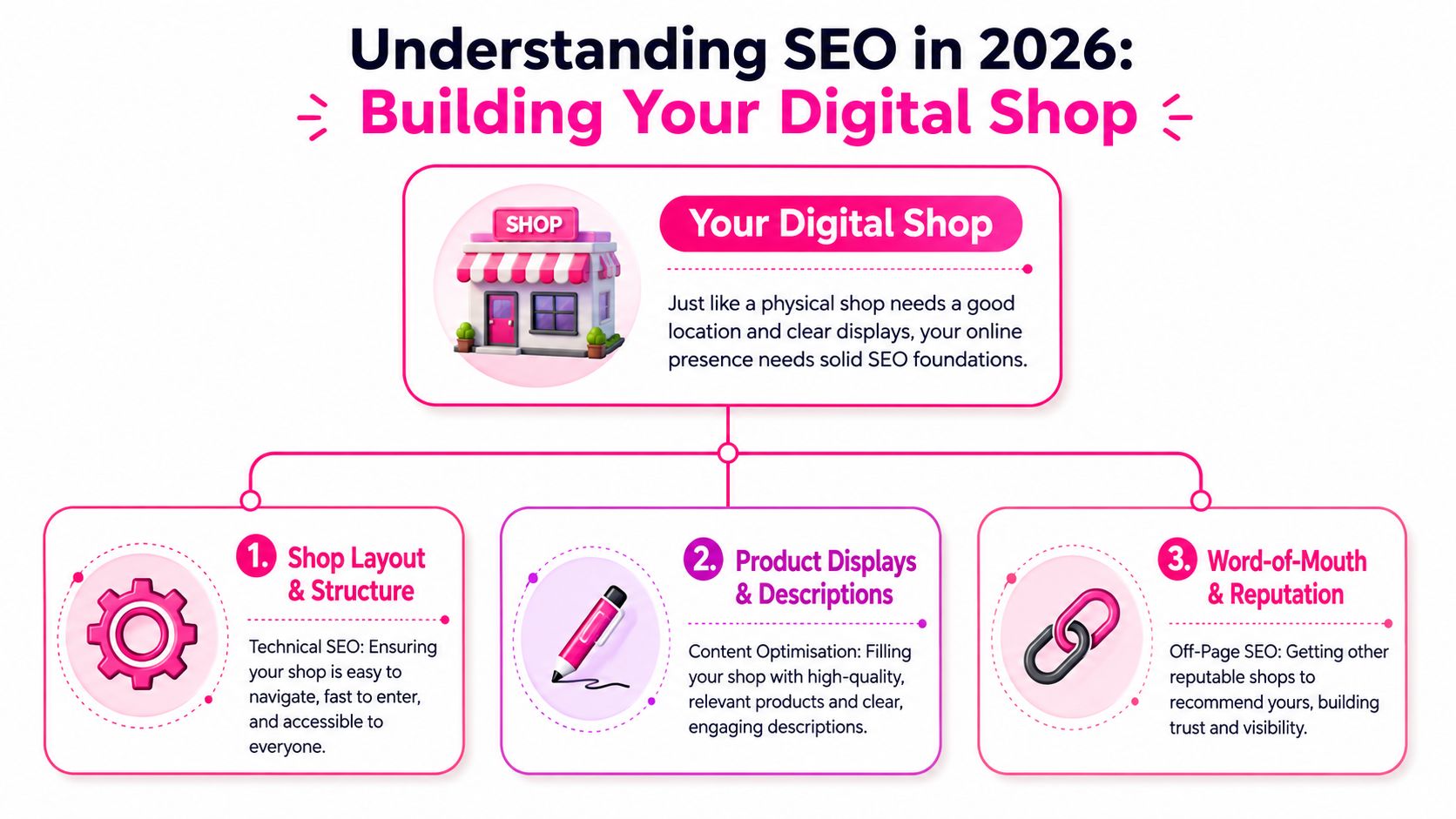 A diagram illustrating SEO concepts in 2026, comparing online presence to a digital shop's layout and reputation.