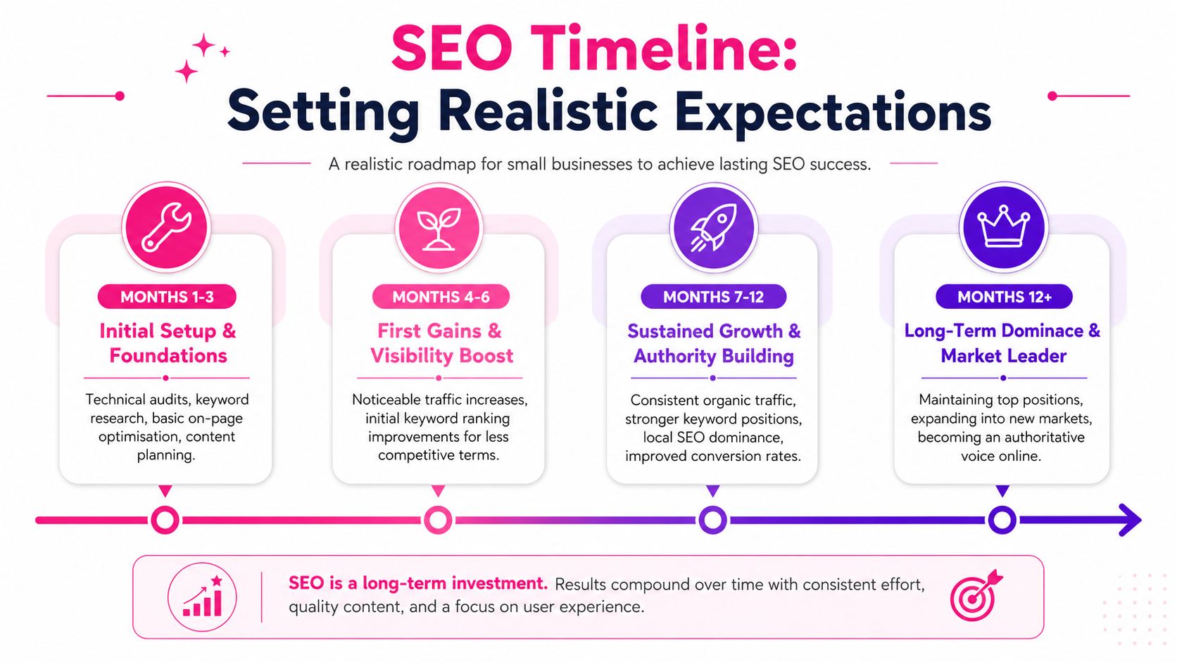 A timeline graphic showing the realistic stages of SEO for small businesses from setup to market leadership.