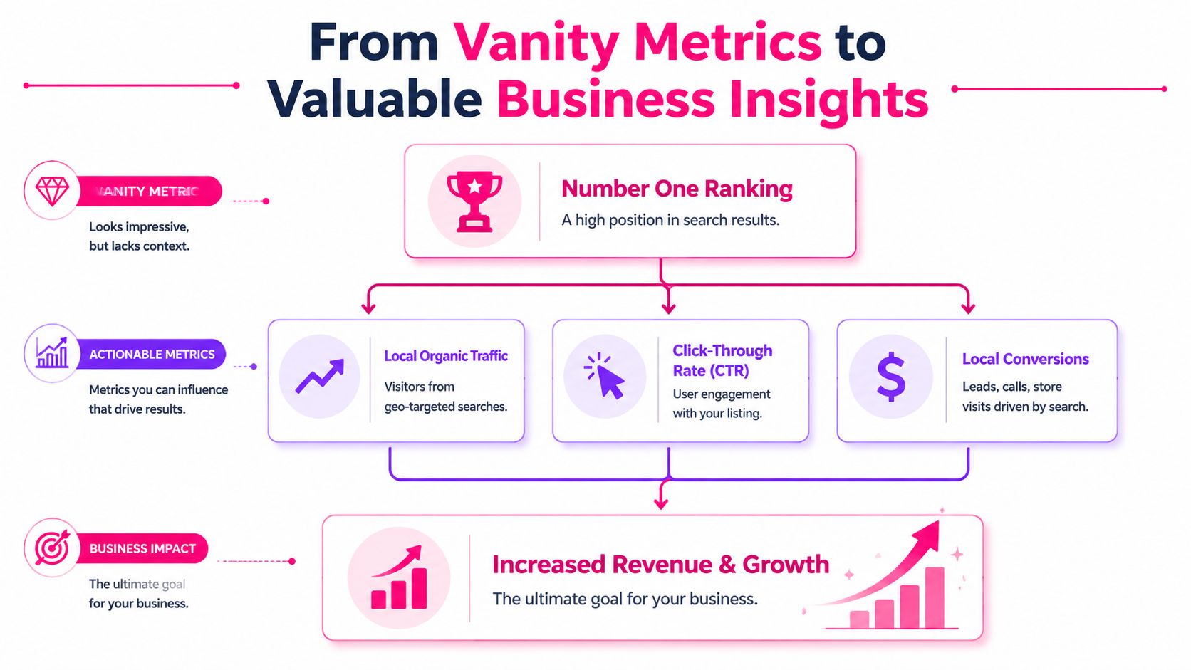 A flowchart illustrating the transition from vanity search rankings to actionable business metrics and final revenue growth.