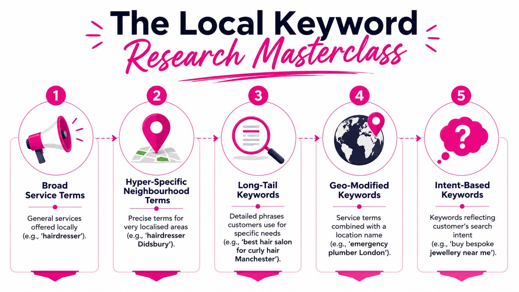 An infographic titled The Local Keyword Research Masterclass outlining five key strategies for effective local SEO research.