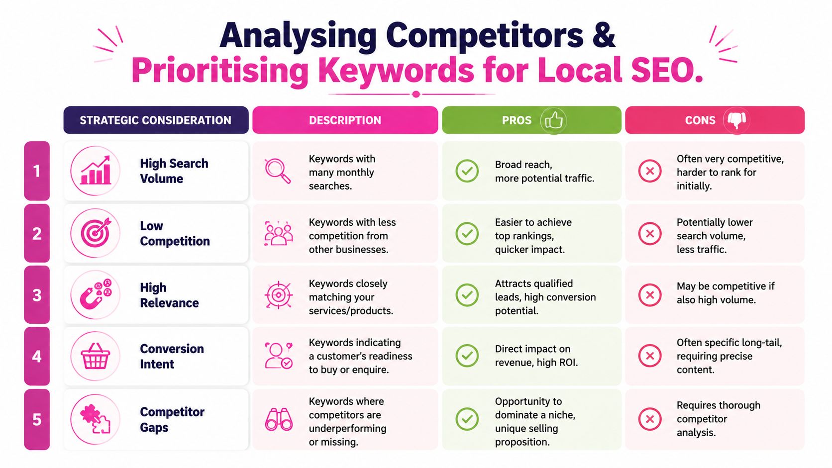 A chart detailing five strategic considerations for prioritizing local SEO keywords including volume, competition, and relevance.
