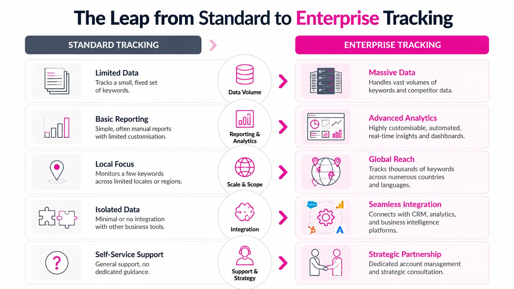A comparison chart showing the differences between standard tracking and enterprise tracking across five business categories.