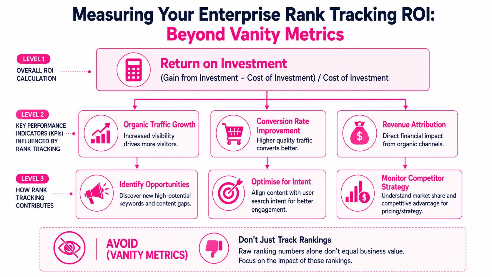 A diagram illustrating how to calculate and improve enterprise rank tracking ROI beyond simple vanity metrics.