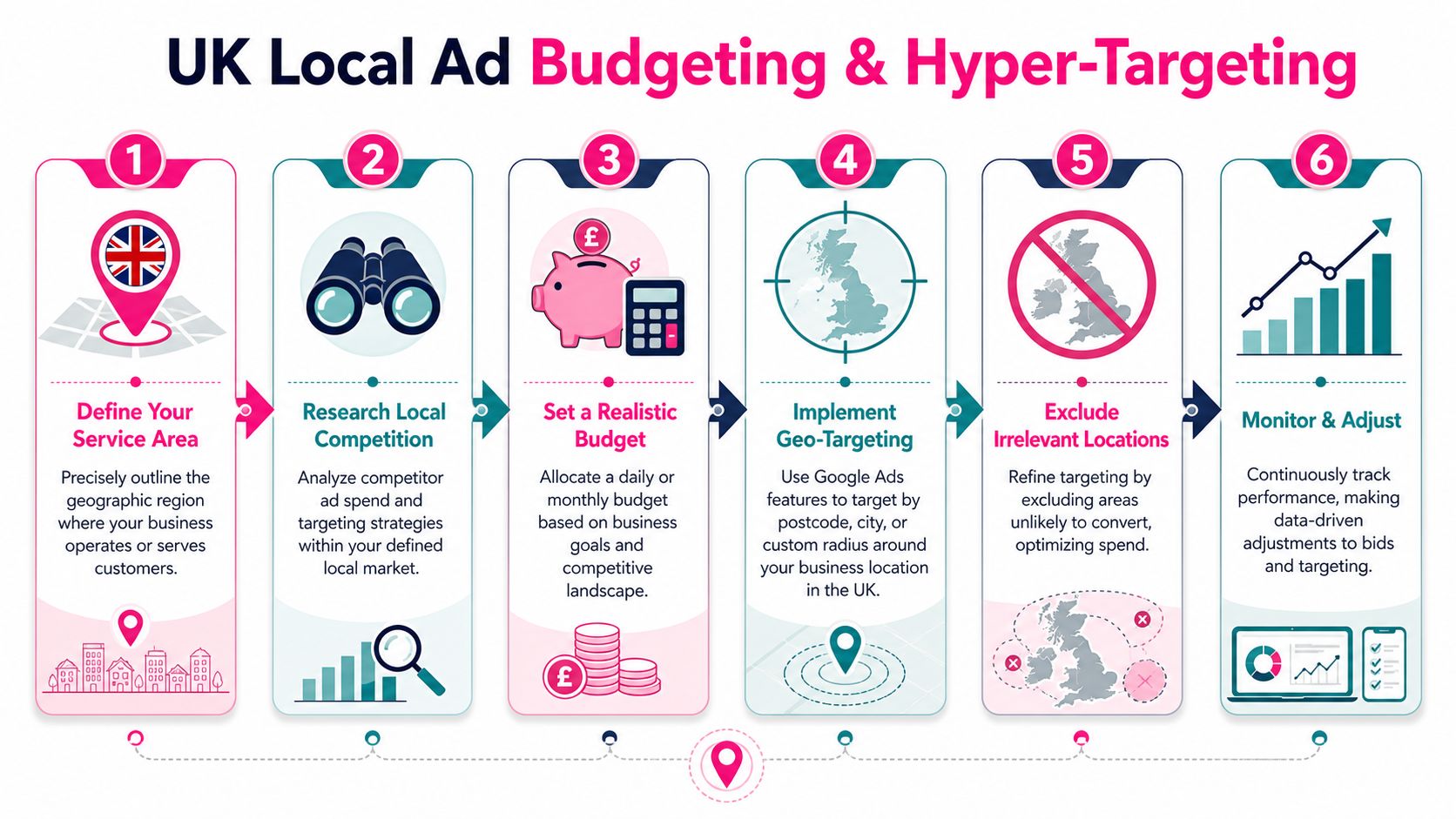 A six-step infographic illustrating the process of UK local ad budgeting and hyper-targeting strategies.