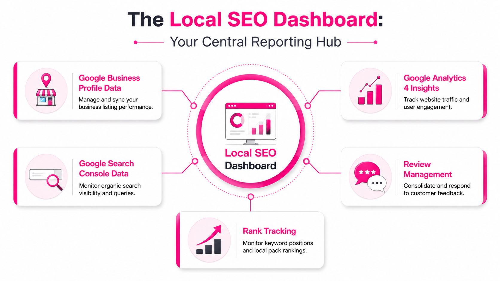 An infographic showing the core features of a Local SEO dashboard, including analytics, review, and tracking tools.