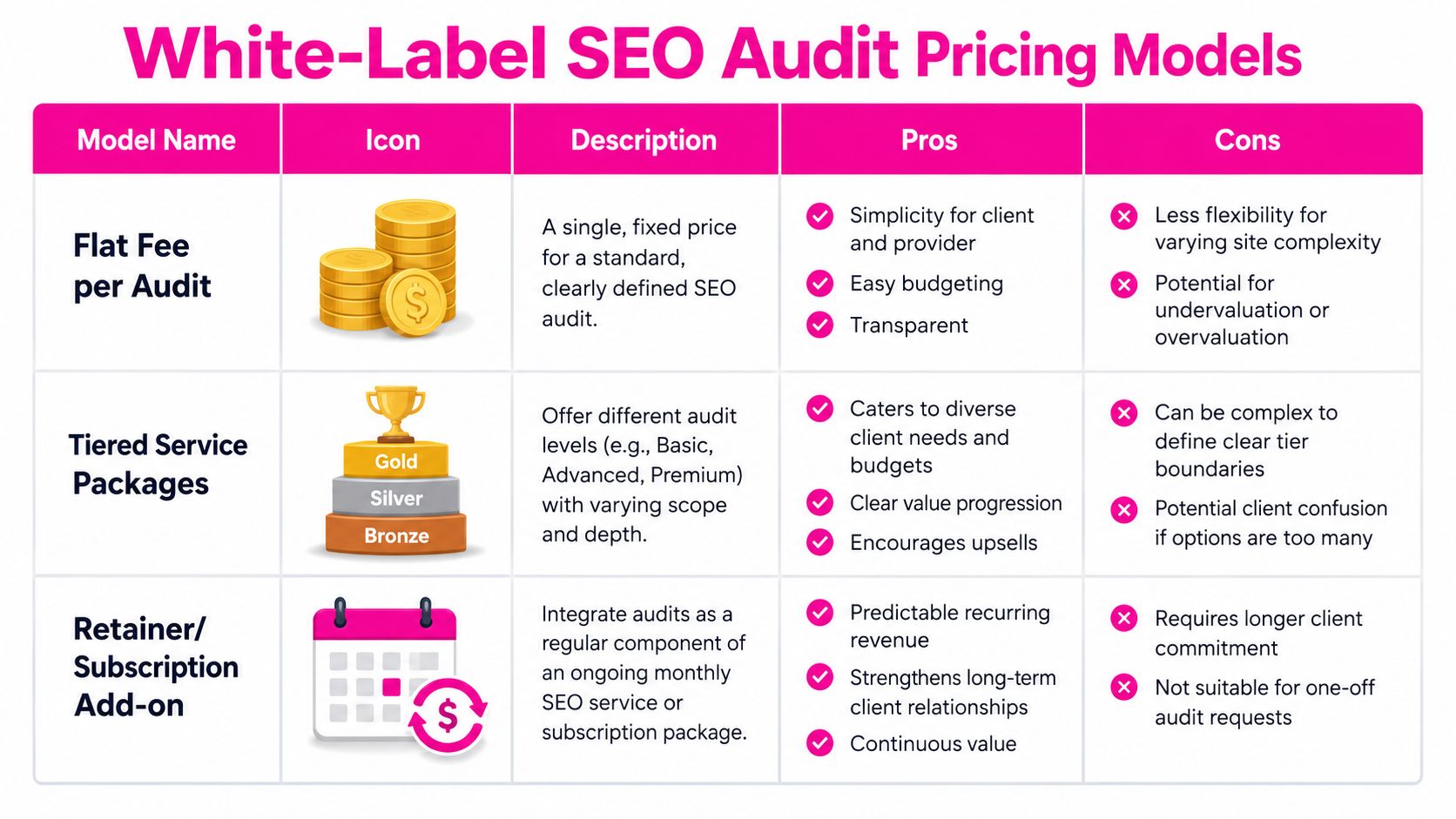 A comparison table outlining different white-label SEO audit pricing models including flat fee, tiered, and subscription options.