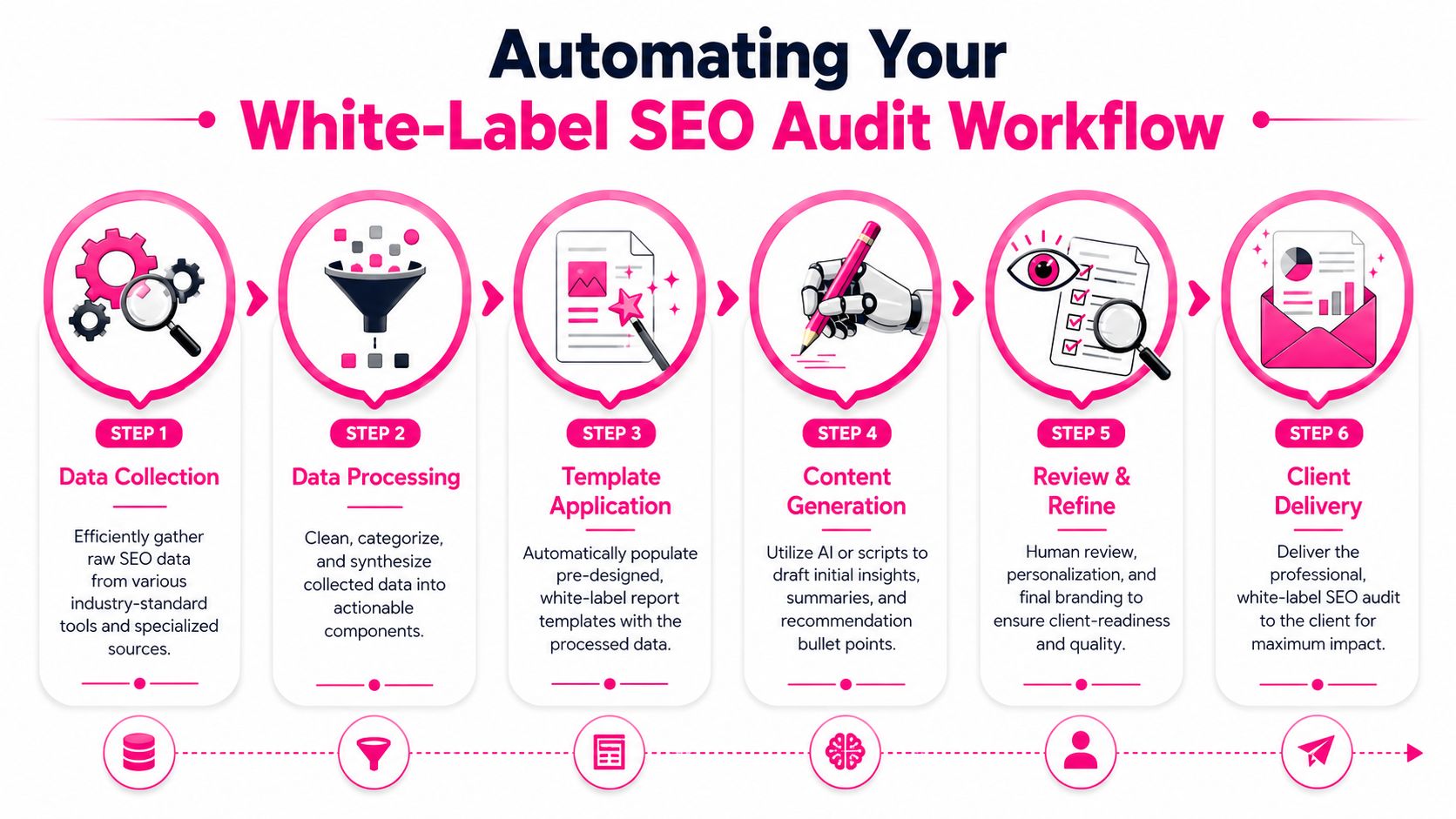 A six-step infographic illustrating the automated workflow process for creating a professional white-label SEO audit report.