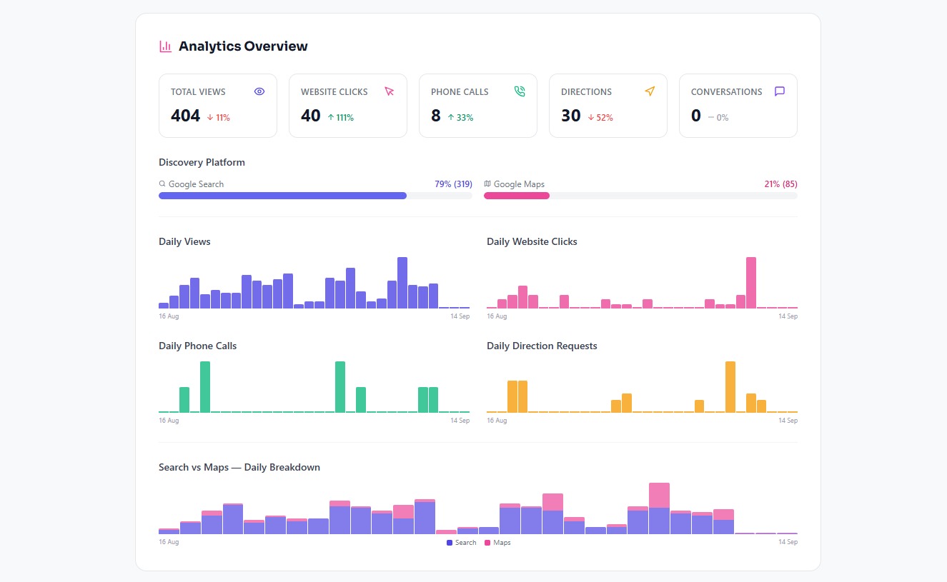 LocalHQ SEO client dashboard with Google Business Profile analytics