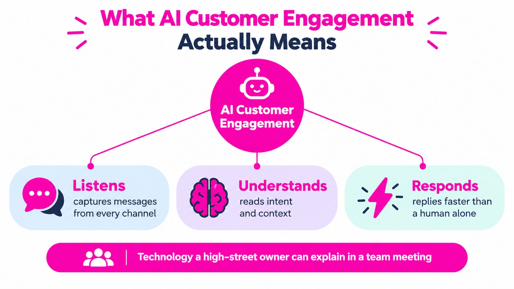 A diagram explaining AI customer engagement through three key actions: listening, understanding intent, and responding faster.