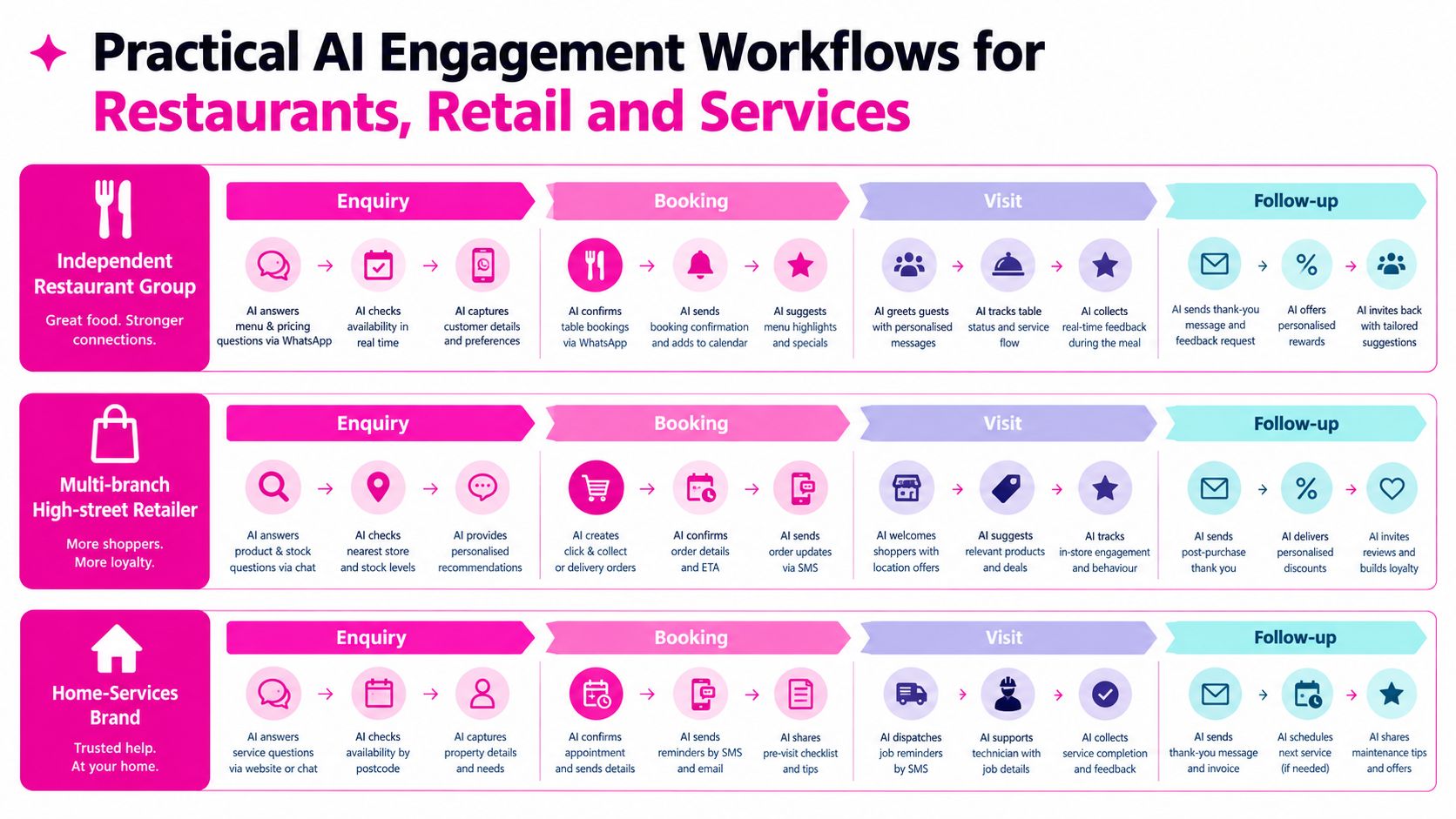 A workflow diagram showing AI customer engagement strategies for restaurant, retail, and home service businesses.