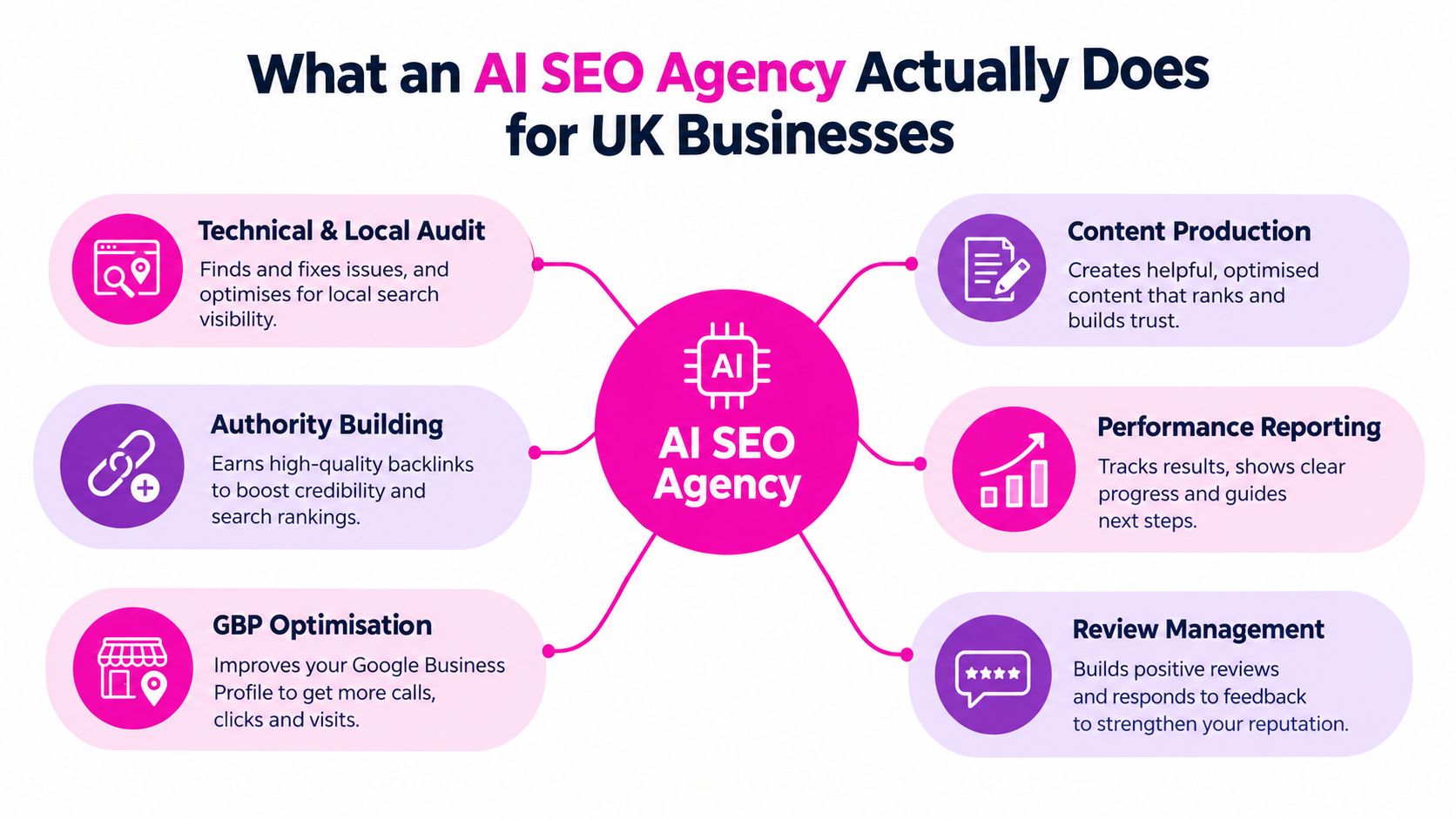 A diagram illustrating the six core services provided by an AI SEO agency for UK businesses.