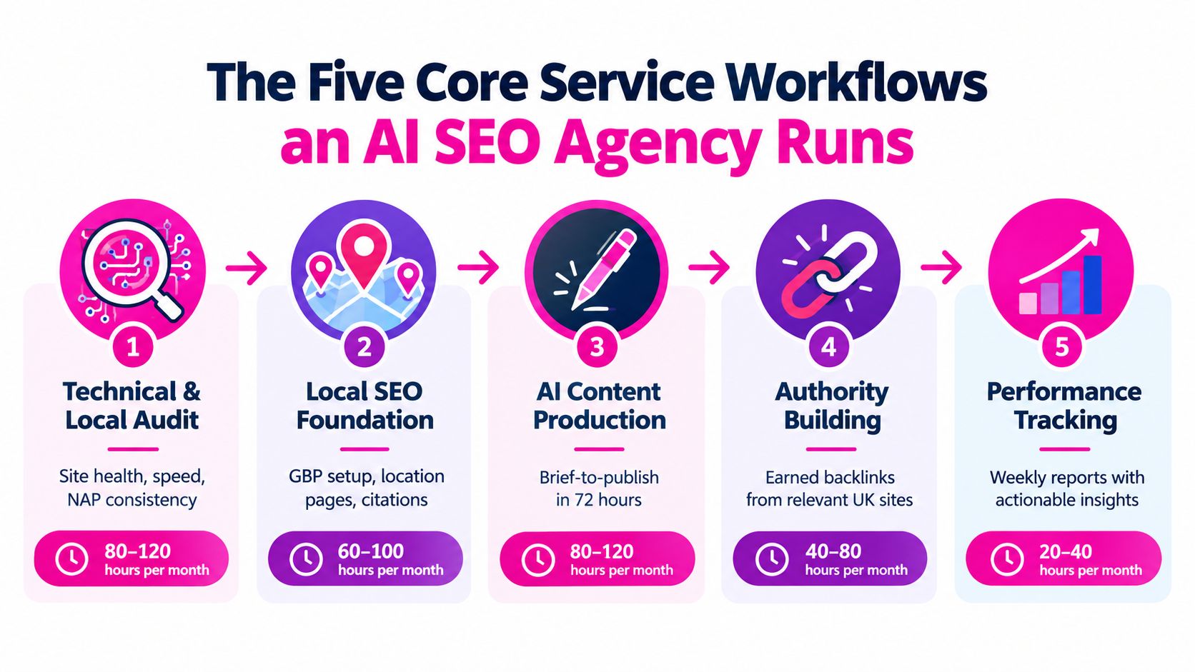 An infographic titled The Five Core Service Workflows an AI SEO Agency Runs, showing five sequential steps.