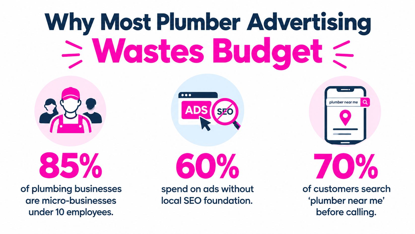 An infographic showing why plumbing advertising wastes budget with statistics on business size, ad spend, and search habits.