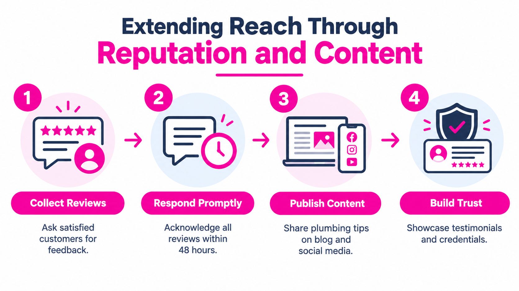 A four-step infographic illustrating strategies for plumbers to extend reach through reputation management and content creation.